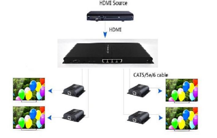 HDMI Splitter Over UTP